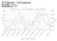 Индикатор настроения криптовалюты