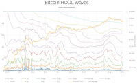 Графики холдеров биткоина HODL Waves